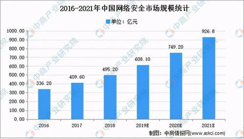 2021年中国网络安全市场规模及发展趋势预测分析